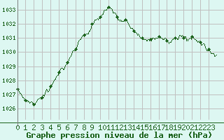 Courbe de la pression atmosphrique pour Cazaux (33)