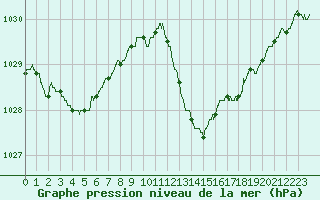 Courbe de la pression atmosphrique pour Perpignan (66)