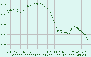 Courbe de la pression atmosphrique pour Saint-Girons (09)