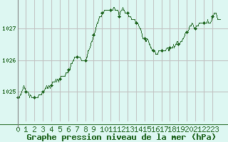 Courbe de la pression atmosphrique pour Cannes (06)