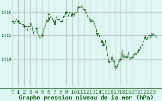 Courbe de la pression atmosphrique pour Ble / Mulhouse (68)