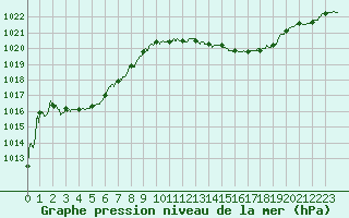 Courbe de la pression atmosphrique pour Paray-le-Monial - St-Yan (71)