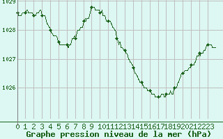 Courbe de la pression atmosphrique pour Orange (84)