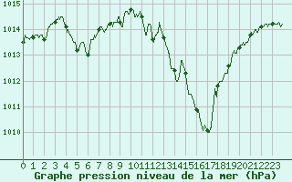 Courbe de la pression atmosphrique pour Annecy (74)