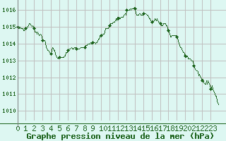 Courbe de la pression atmosphrique pour La Rochelle - Aerodrome (17)