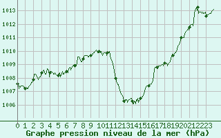 Courbe de la pression atmosphrique pour Clermont-Ferrand (63)