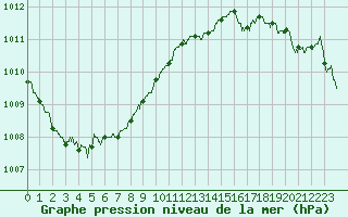 Courbe de la pression atmosphrique pour Rennes (35)