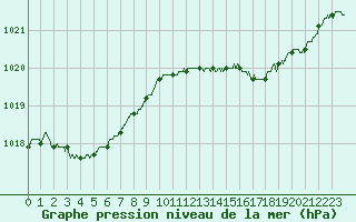Courbe de la pression atmosphrique pour Biarritz (64)