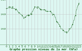 Courbe de la pression atmosphrique pour Mont-de-Marsan (40)