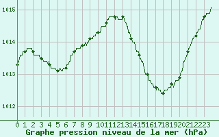 Courbe de la pression atmosphrique pour Hyres (83)