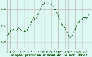 Courbe de la pression atmosphrique pour Nantes (44)