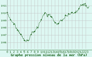 Courbe de la pression atmosphrique pour Ajaccio - Campo dell