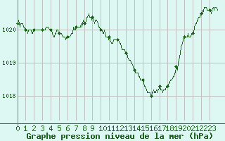 Courbe de la pression atmosphrique pour Ajaccio - Campo dell
