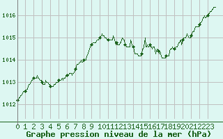Courbe de la pression atmosphrique pour Troyes (10)