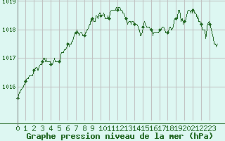 Courbe de la pression atmosphrique pour Le Havre - Octeville (76)