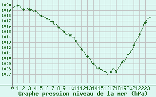 Courbe de la pression atmosphrique pour Vichy (03)