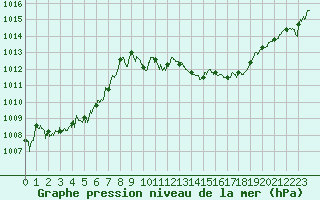 Courbe de la pression atmosphrique pour Cap Bar (66)