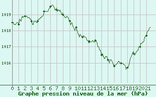 Courbe de la pression atmosphrique pour Annecy (74)