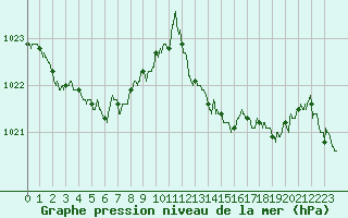 Courbe de la pression atmosphrique pour Agen (47)