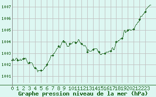 Courbe de la pression atmosphrique pour Cannes (06)