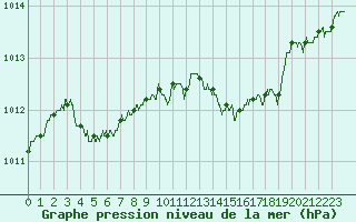 Courbe de la pression atmosphrique pour Langres (52) 
