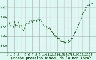 Courbe de la pression atmosphrique pour Millau - Soulobres (12)