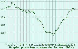 Courbe de la pression atmosphrique pour Cognac (16)