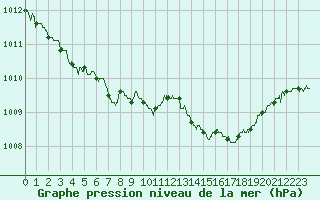 Courbe de la pression atmosphrique pour Le Talut - Belle-Ile (56)