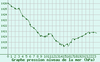 Courbe de la pression atmosphrique pour Romorantin (41)