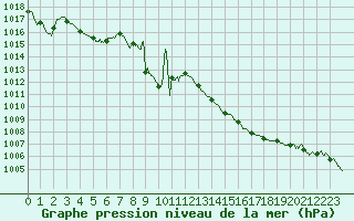 Courbe de la pression atmosphrique pour Angers-Marc (49)