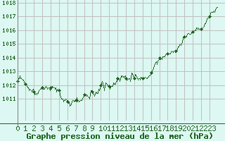 Courbe de la pression atmosphrique pour Tarbes (65)