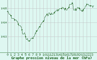 Courbe de la pression atmosphrique pour Ile d