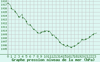 Courbe de la pression atmosphrique pour Roanne (42)