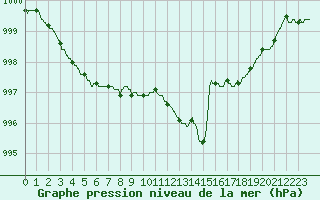 Courbe de la pression atmosphrique pour Annecy (74)