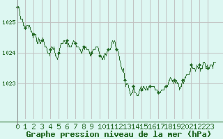 Courbe de la pression atmosphrique pour Guret Saint-Laurent (23)