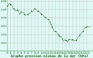 Courbe de la pression atmosphrique pour Nmes - Garons (30)