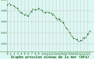 Courbe de la pression atmosphrique pour Cannes (06)