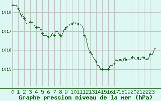 Courbe de la pression atmosphrique pour Bziers Cap d