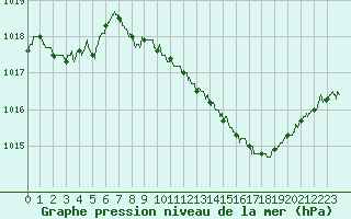 Courbe de la pression atmosphrique pour Grenoble/St-Etienne-St-Geoirs (38)