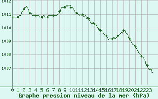 Courbe de la pression atmosphrique pour Ile Rousse (2B)