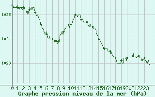 Courbe de la pression atmosphrique pour Quimper (29)