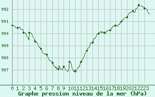 Courbe de la pression atmosphrique pour Lorient (56)