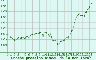 Courbe de la pression atmosphrique pour Auch (32)