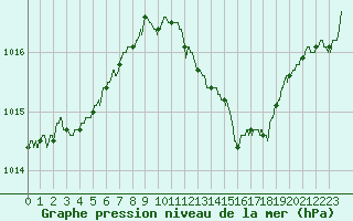 Courbe de la pression atmosphrique pour Marignane (13)
