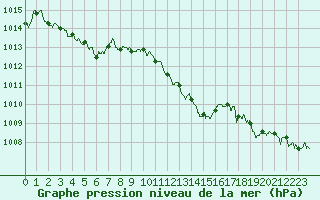 Courbe de la pression atmosphrique pour Lyon - Saint-Exupry (69)