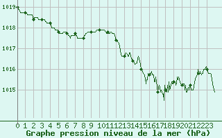 Courbe de la pression atmosphrique pour Istres (13)