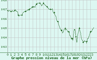 Courbe de la pression atmosphrique pour Bziers Cap d