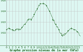 Courbe de la pression atmosphrique pour Rochefort Saint-Agnant (17)