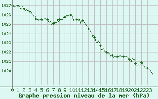 Courbe de la pression atmosphrique pour Ste (34)