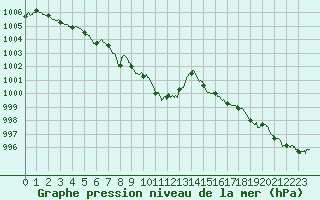 Courbe de la pression atmosphrique pour Ile Rousse (2B)